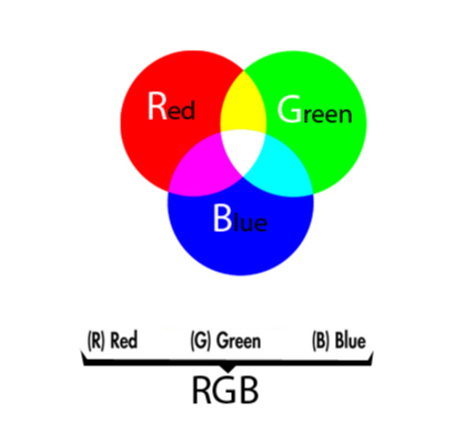 Màu RGB là hệ màu cộng, được dùng để hiển thị màu trên các màn hình