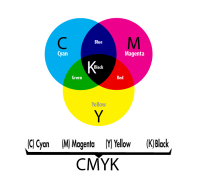CMYK là hệ màu trừ, dùng trong in ấn